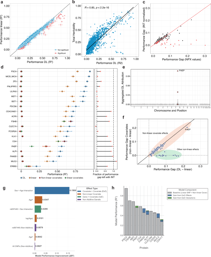 Fig. 2: Deep learning reveals non-linear genetic and covariate effects.