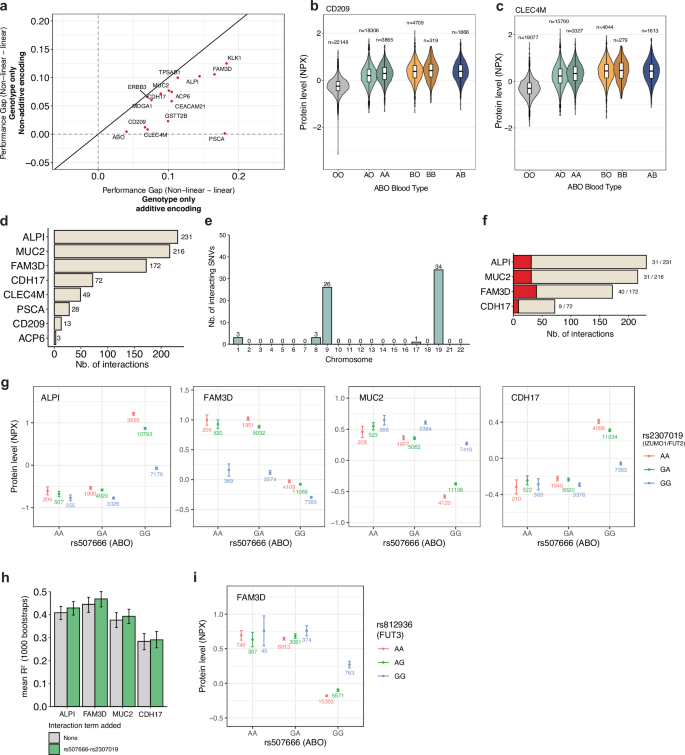 Fig. 3: Identification of dominance effects and epistatic interactions between genetic variants on separate chromosomes that influence protein levels.