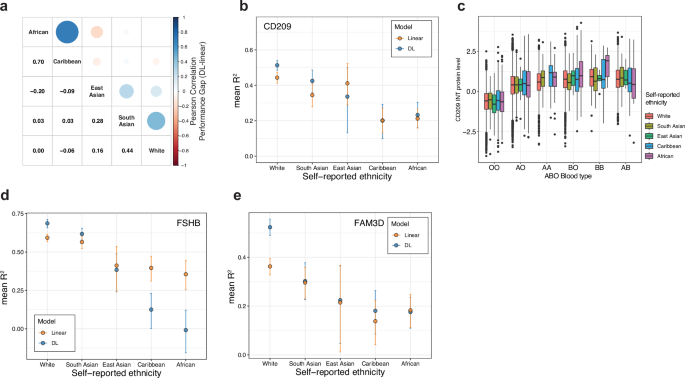 Fig. 4: Examples of deep learning and linear model performance across self-reported ethnicities.