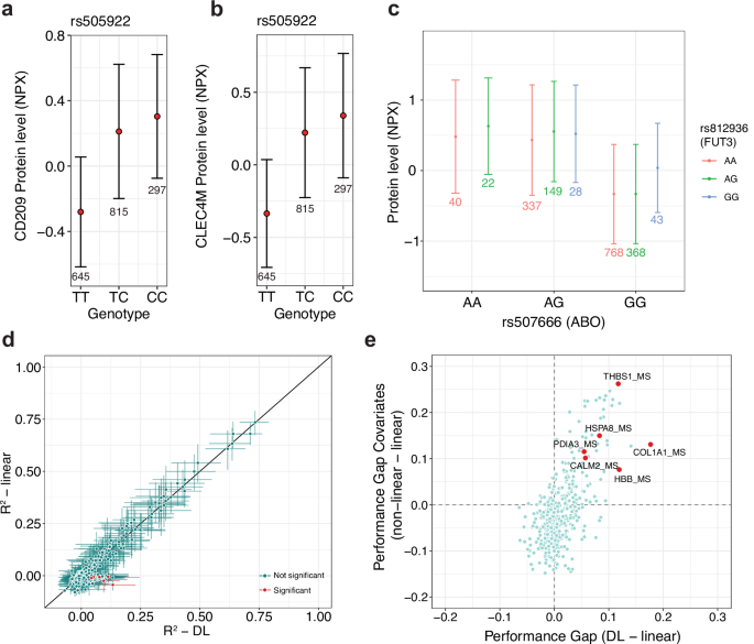 Fig. 5: Replication of non-linear effects across cohorts and platforms.