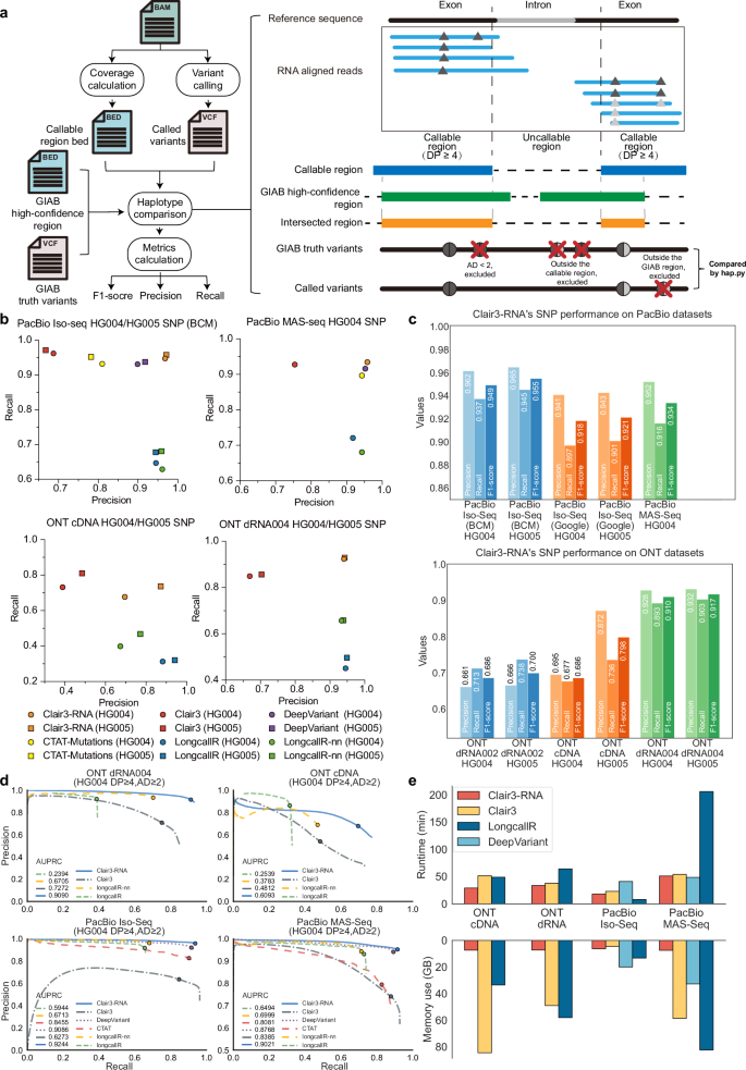 Fig. 3: PacBio and ONT benchmarking results.