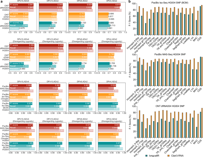 Fig. 5: Performance evaluation under different settings.
