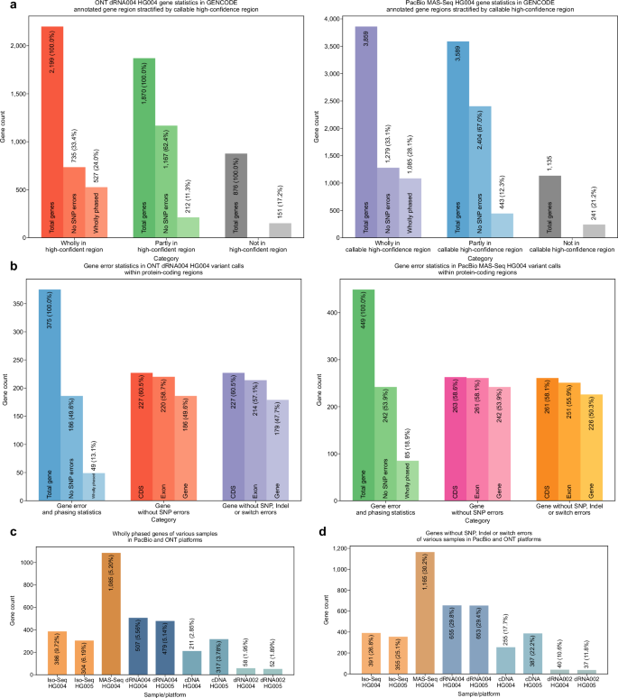 Fig. 8: GENCODE annotated gene analysis.