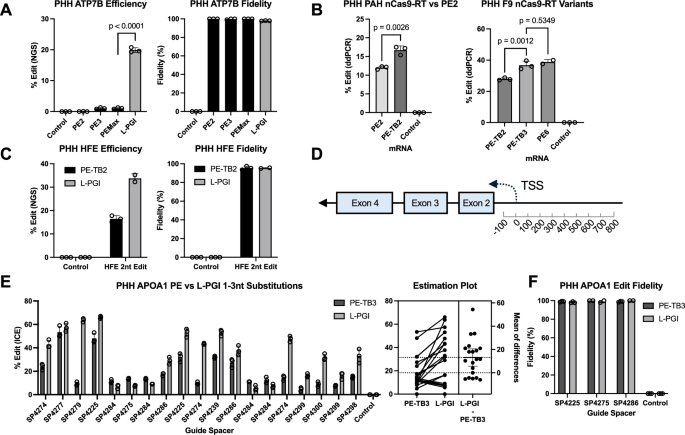 Fig. 2: Prime editing (PE) vs L-PGI for installation of point mutations in 3 disease-relevant loci in wild-type primary human hepatocytes (PHH).