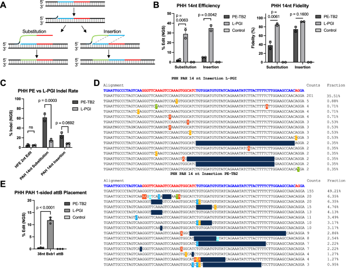 Fig. 3: Comparison of PE vs L-PGI for multi-nt corrections in PHH.