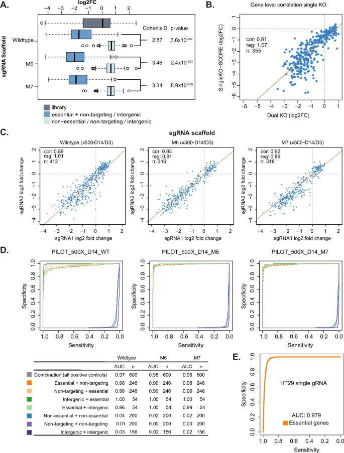 Fig. 2: Pilot genetic interaction screen identifies optimal design.