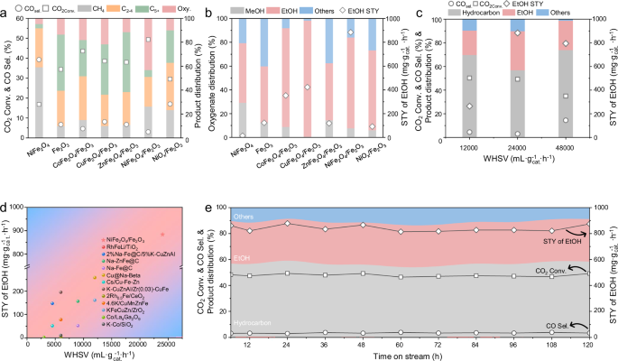 Fig. 1: Catalytic performance and stability of NiFe2O4/Fe2O3 in CO2 hydrogenation to ethanol.