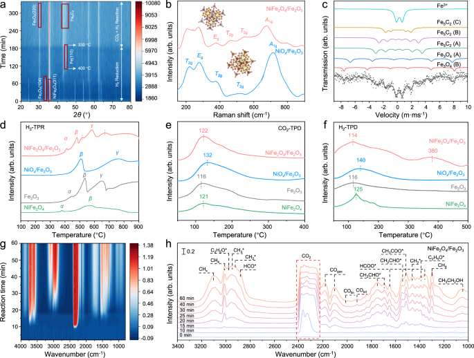 Fig. 3: Structural evolution, redox behavior, and surface adsorption properties of catalysts.