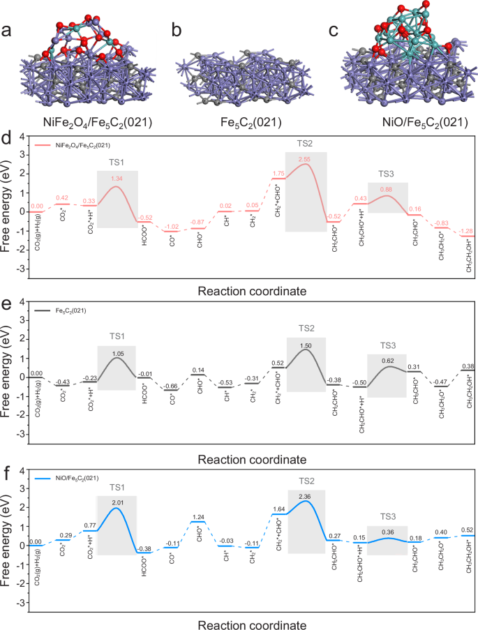 Fig. 4: Theoretical models and reaction pathways for CO2 hydrogenation to ethanol.