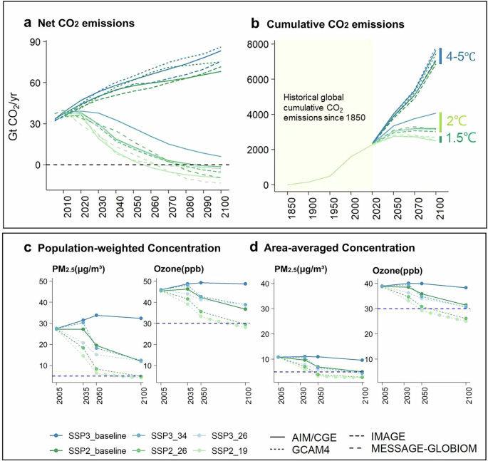 Fig. 1: Global CO2 emissions and pollutant concentrations in different scenarios evaluated by four prevailing Integrated Assessment Models (IAMs).