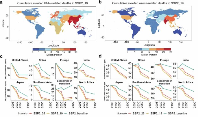 Fig. 2: Cumulative avoided pollutant-related mortality and pollutant concentrations.