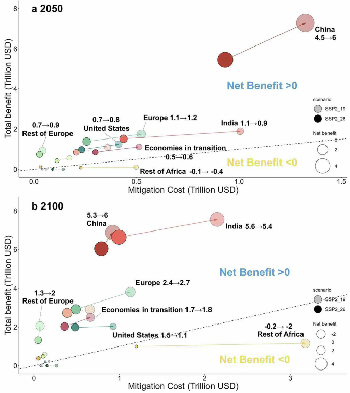 Fig. 4: Cost-benefits analysis in the SSP2_19 and SSP2_26 scenarios among 17 regions.