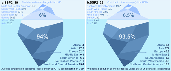 Fig. 5: Global economic losses associated with climate change impacts and air-pollution-related damages up to 2050.