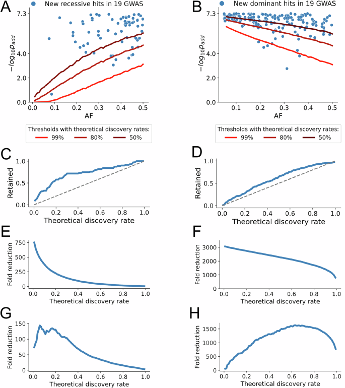 Fig. 2: Validation of thresholds derived through simulations on real GWAS data for 19 phenotypes.