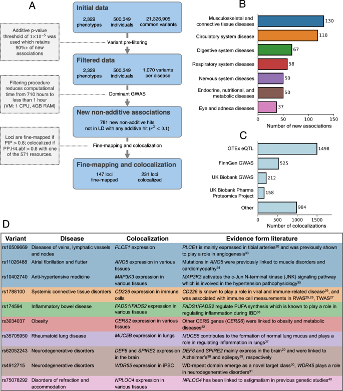 Fig. 4: Non-additive analysis of 2329 phenotypes within FinnGen.