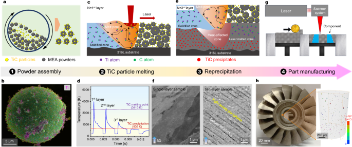 Fig. 1: Additive manufacturing process utilizing size-controlled TiC-CoCrNi composite powders.