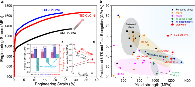 Fig. 3: Cryogenic tensile property of the additively manufactured alloys at 87 K.