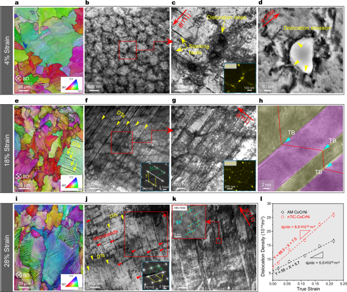 Fig. 4: Representative deformation substructure of the nTiC-CoCrNi alloy cryogenically (87 K) deformed to total tensile strains of 4%, 18% and 28%, respectively.