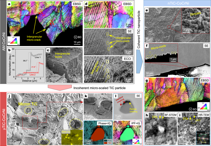 Fig. 5: Fracture and damage micromechanisms of AM CoCrNi, nTiC-CoCrNi and μTiC-CoCrNi samples deformed at 87 K.