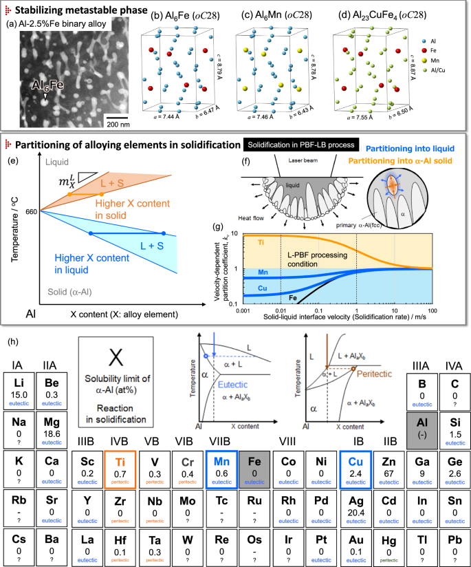 Fig. 1: Design concept of Al-Fe multi-elemental systems suitable for the PBF-LB process.