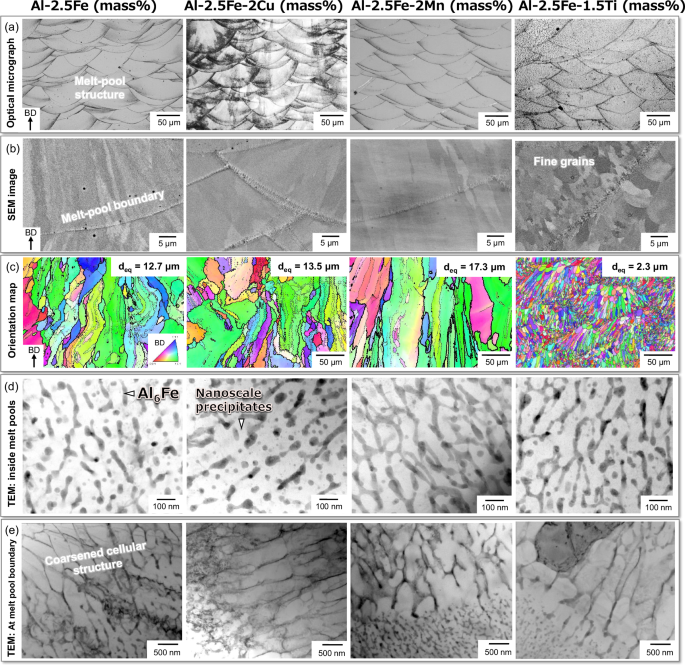 Fig. 2: Multiscale microstructures of Al-Fe binary and Al-Fe-X ternary alloys (X: Cu, Mn, and Ti) additive manufactured via PBF-LB.