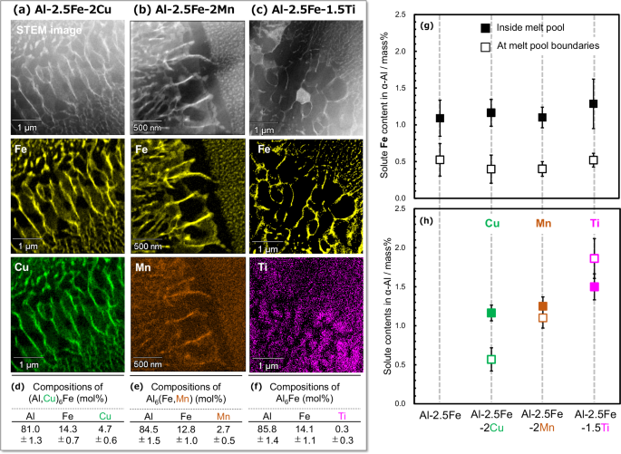 Fig. 3: Partitioning of alloying elements in refined α-Al/Al6Fe two-phase microstructures formed via PBF-LB.