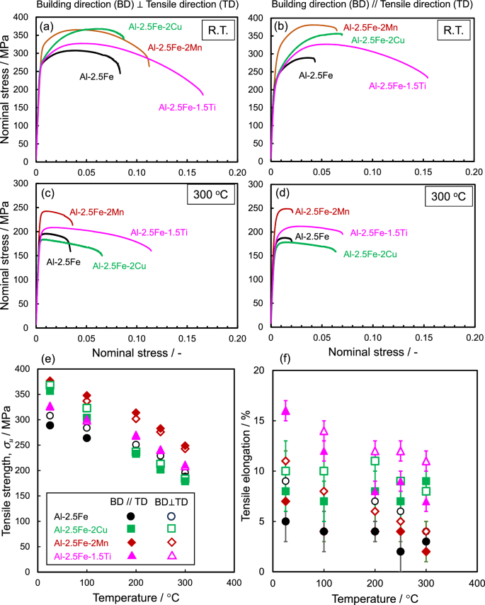 Fig. 4: Mechanical properties of Al-Fe-X (X: Cu, Mn, and Ti) ternary alloys additive manufactured by PBF-LB.