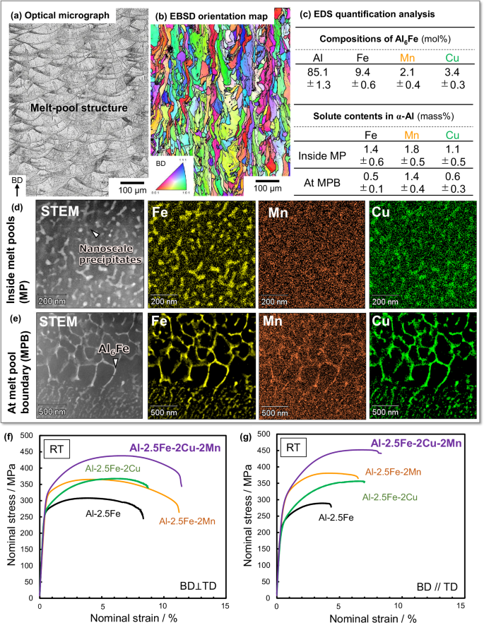 Fig. 5: Multiscale microstructures and mechanical properties of Al-Fe-Cu-Mn quaternary alloys additive manufactured via PBF-LB.
