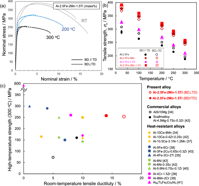 Fig. 7: Mechanical performance of Al-Fe-Mn-Ti quaternary alloy additive manufactured via PBF-LB.