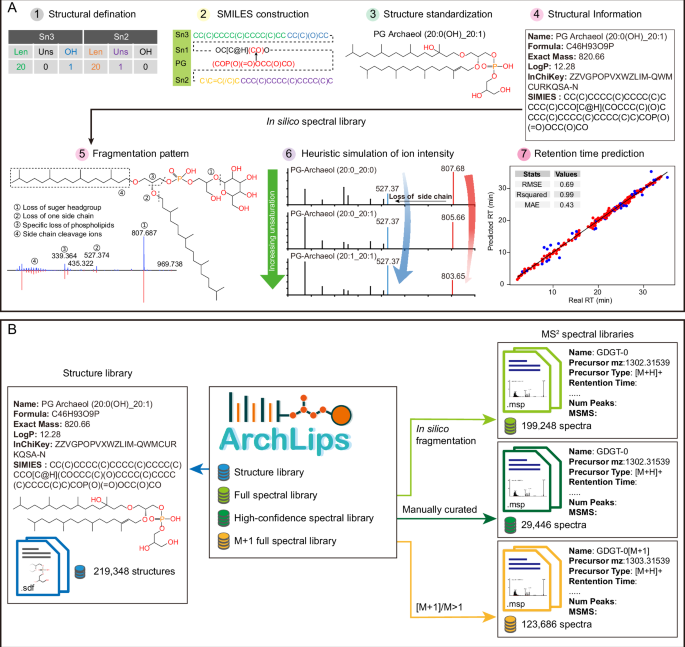 Fig. 1: Generation of ArchLips database.