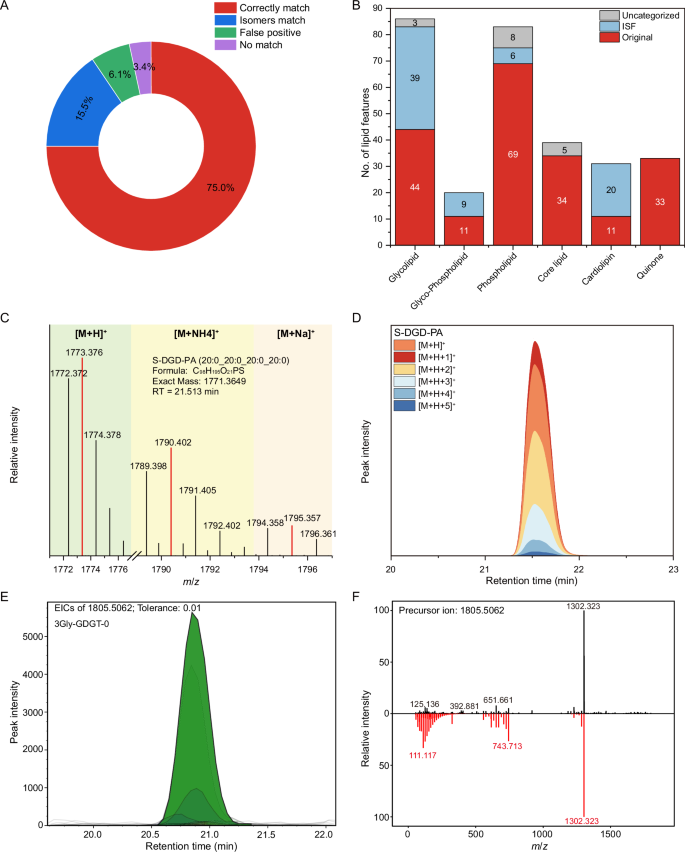 Fig. 3: The performance of ArchLips database in lipid identification.