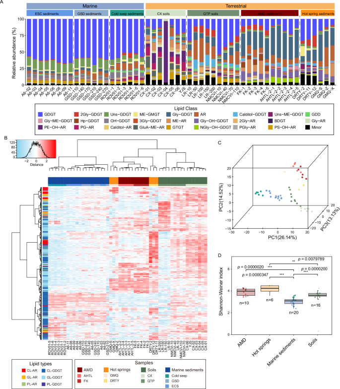Fig. 6: Lipidomic profiles of archaeal lipids from environmental samples identified using ArchLips database.