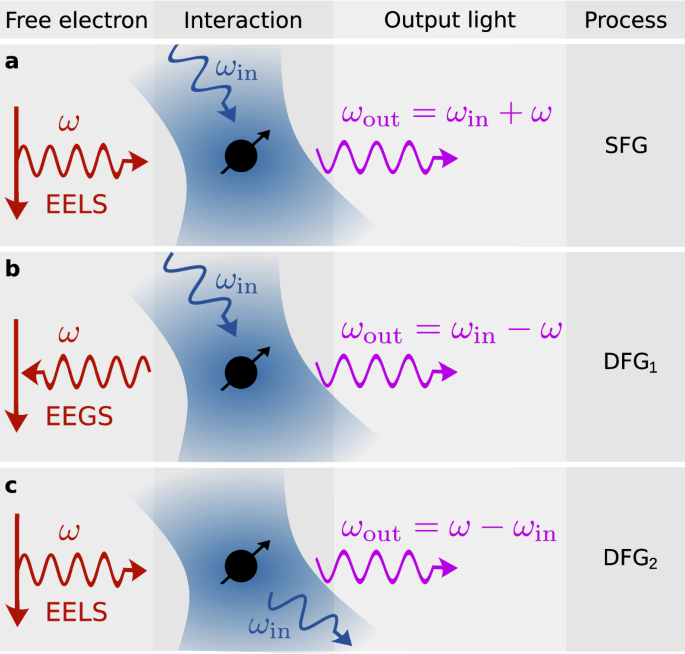 Fig. 1: Wave mixing cathodoluminescence (WMCL).
