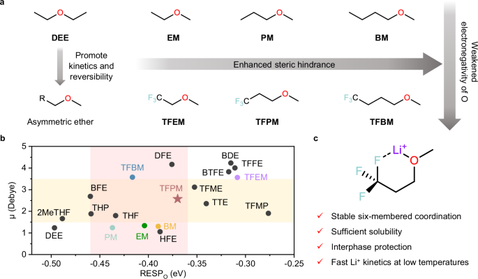 Fig. 1: Design rationale and selection principle of solvents.