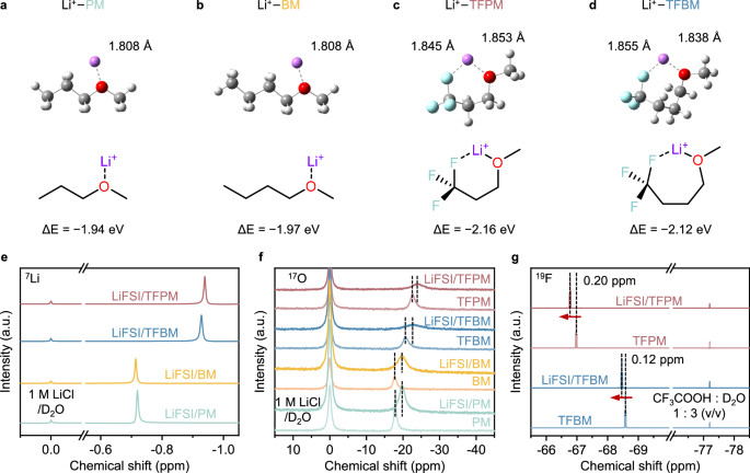 Fig. 2: Coordination chemistries of solvents.