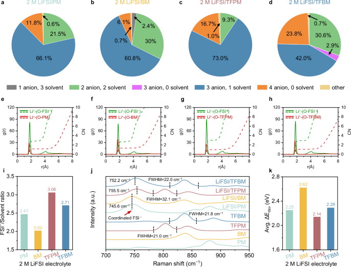 Fig. 3: Theoretical and experimental studies of Li+ solvation structures.