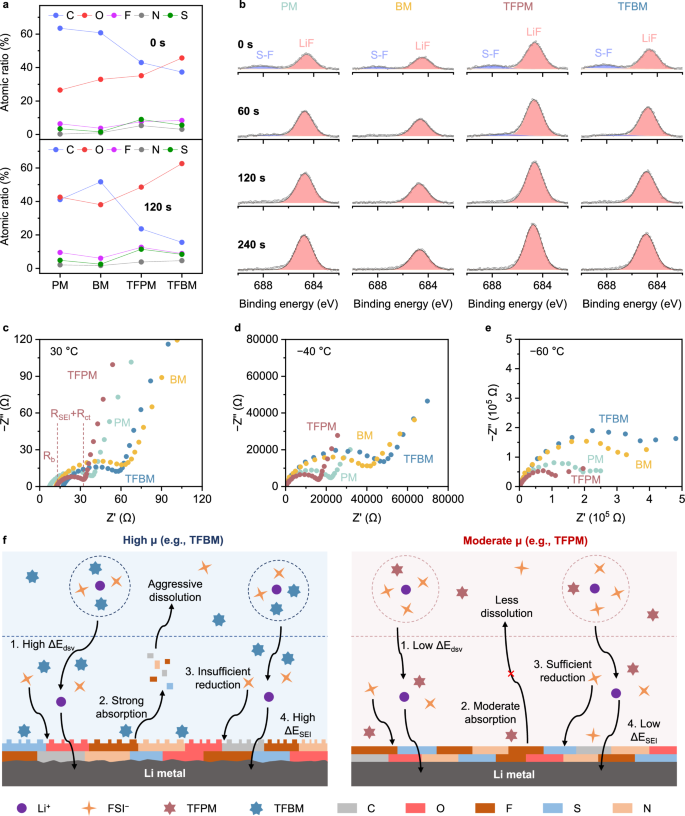 Fig. 5: Analysis of electrochemical kinetics and interphases.