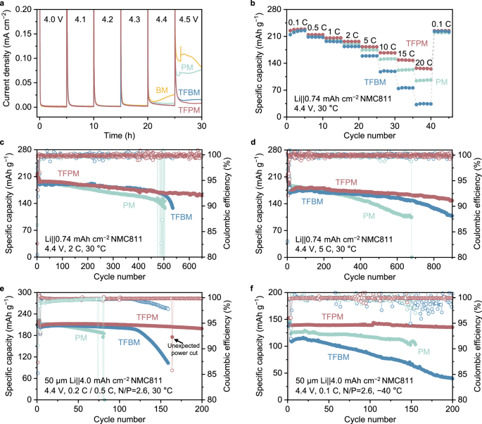 Fig. 6: Electrochemical performance of Li | |NMC811 coin cells.