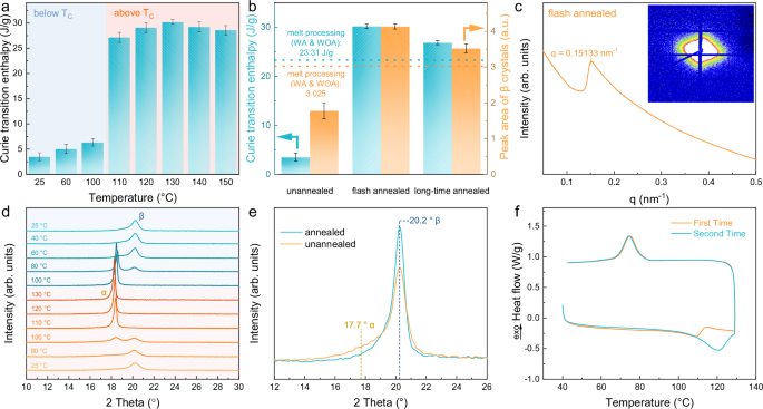 Fig. 2: Characterization of the aggregated structure of electrospun PVDF-TrFE fiber mats annealed for different time.
