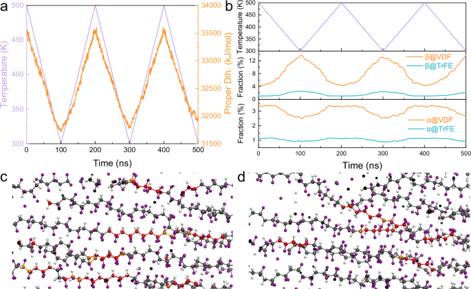Fig. 3: Molecular dynamics simulation of PVDF-TrFE upon cooling and heating.