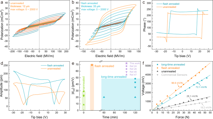 Fig. 4: Ferroelectric and piezoelectric properties of wet-processed PVDF-TrFE annealed for different time.
