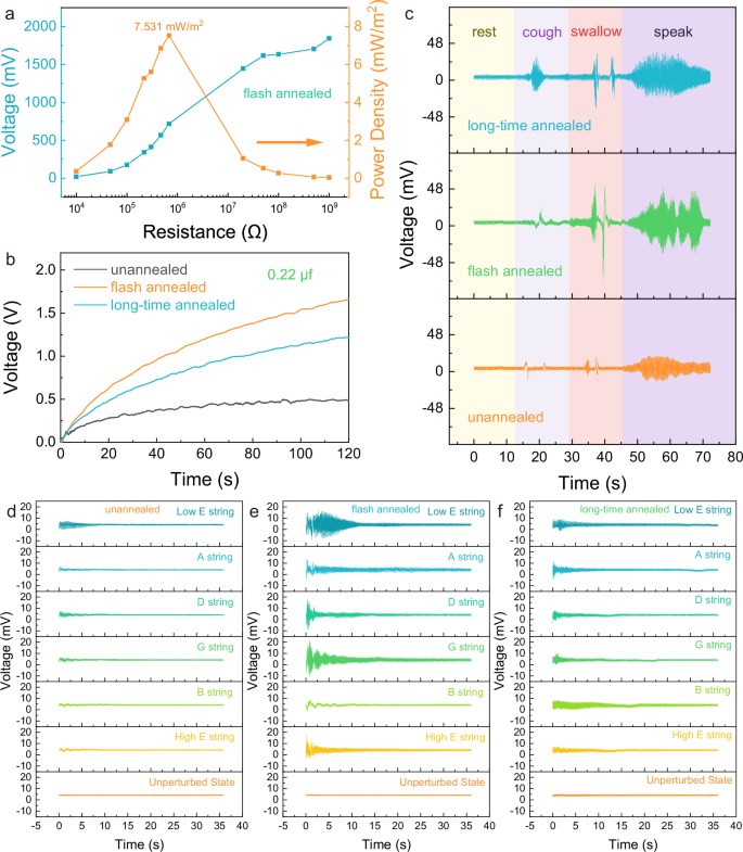 Fig. 5: Potential applications of piezoelectric PVDF-TrFE films treated by flash annealing and conventional annealing.