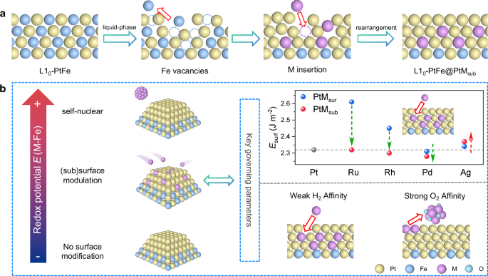 Fig. 1: Subsurface atomic site modulation engineering.