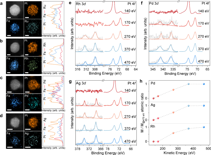 Fig. 2: Subsurface atomic site modulation engineering.