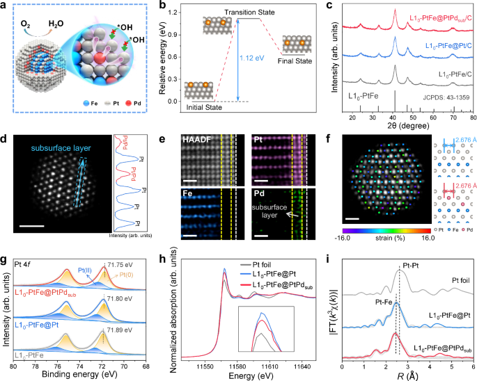 Fig. 3: Phase and electronic structural characterization of subsurface engineering on L10-PtFe@Pt.