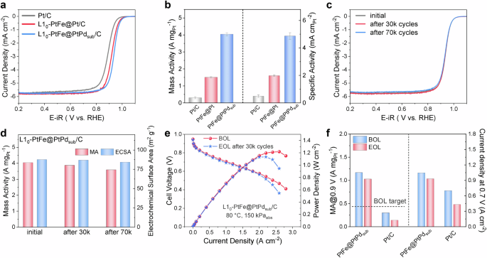 Fig. 4: Electrocatalytic performance and MEA performance of L10-PtFe@PtPdsub/C.