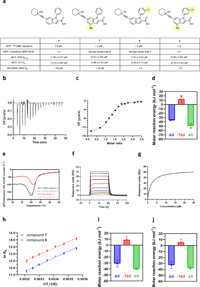 Fig. 7: Characterization of ligand binding to MITF by ITC, SPR and nanoDSF.