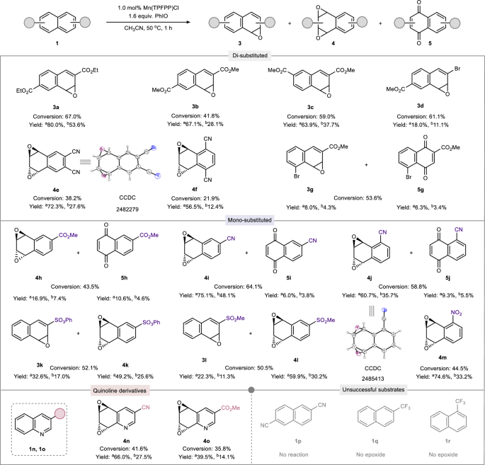 Fig. 2: Electron-deficient arenes scope.