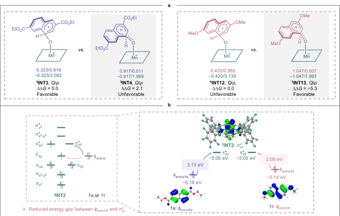 Fig. 6: The origin of substituent-controlled reversal of selectivity.
