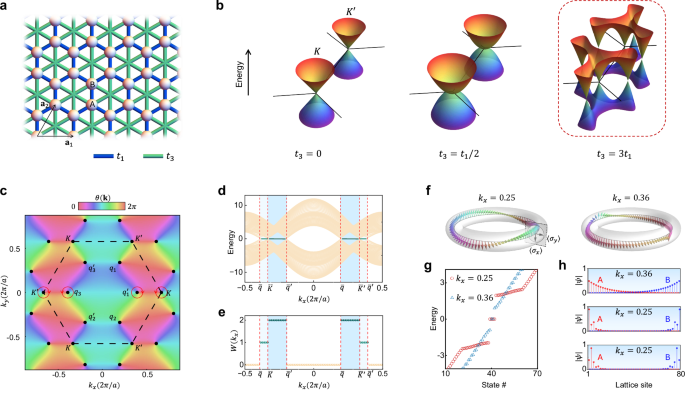 Fig. 1: Lattice model and bulk-edge correspondence for satellite Dirac cones.